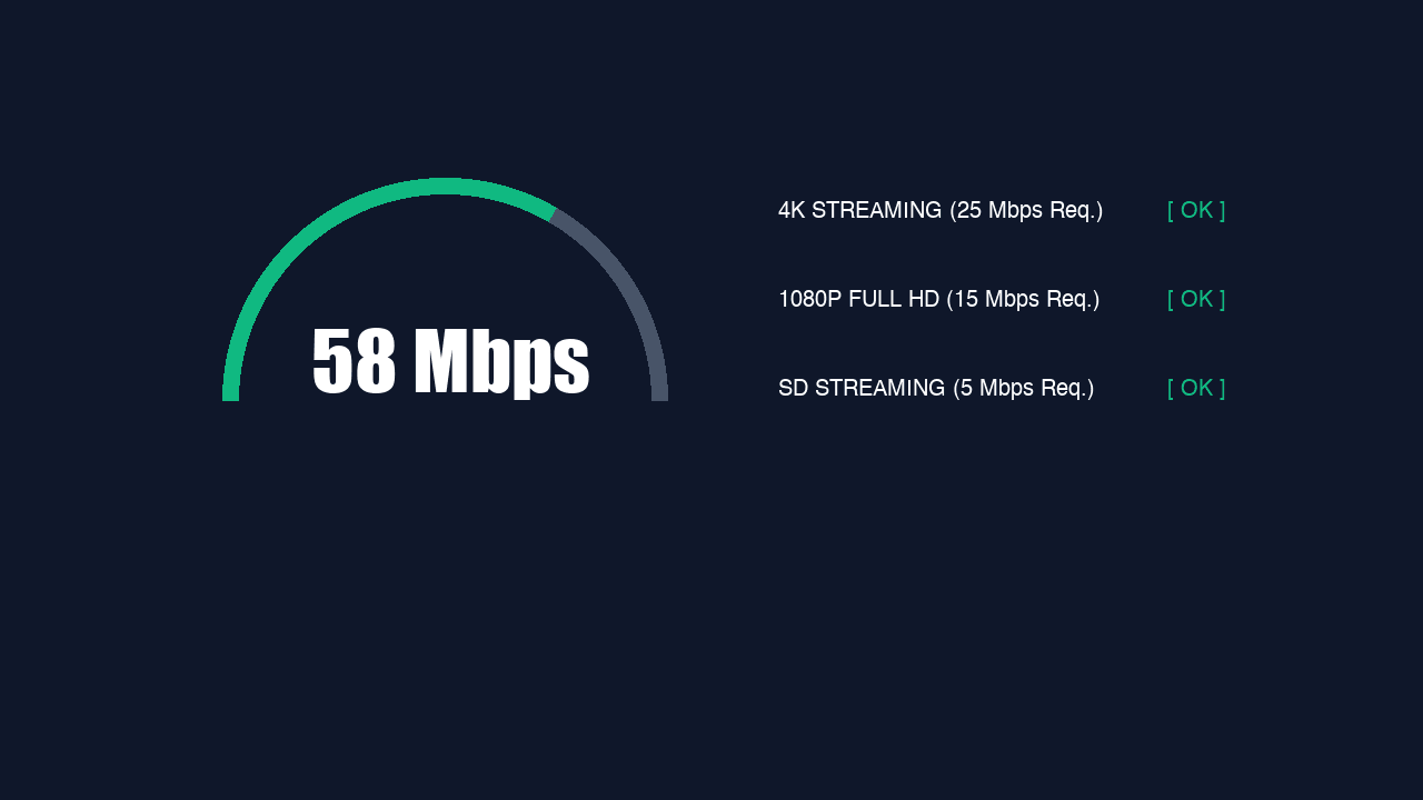 A speed-test dashboard UI mockup showing a 58 Mbps gauge and active checkmarks verifying 4K, 1080p, and SD streaming requirement tiers